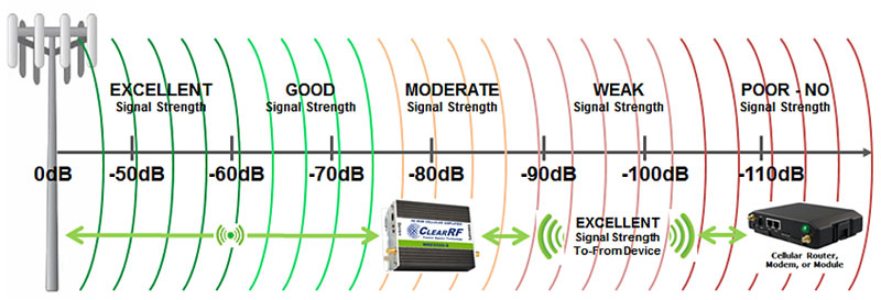 clearrf-m2m-connectivity-over-cellular--2 ClearRF M2M over cellular